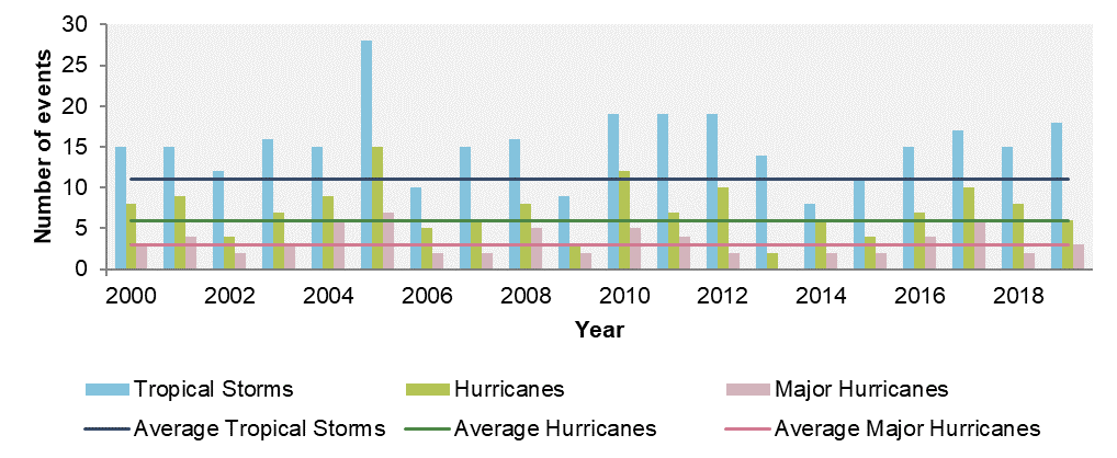 Atlantic Hurricane seasons by the numbers: 2000-2019